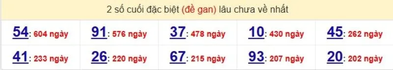 Thống kê cặp lô gan lâu ra nhất